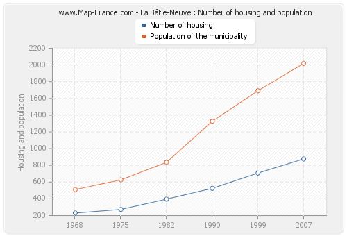 La Bâtie-Neuve : Number of housing and population